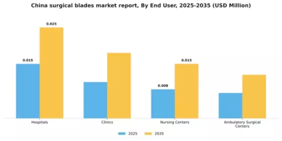 China Surgical Blades Market Segment Image 0