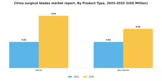 China Surgical Blades Market Segment Image 2