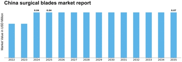 China Surgical Blades Market Size