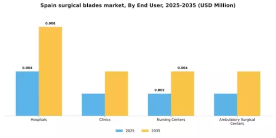 Spain Surgical Blades Market Segment Image 0