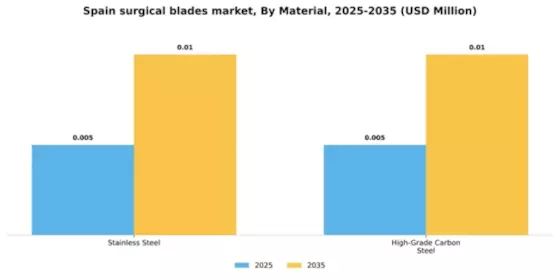 Spain Surgical Blades Market Segment Image 1
