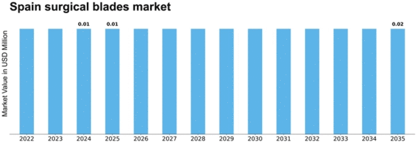 Spain Surgical Blades Market Size