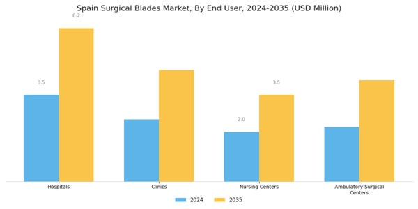 Spain Surgical Blades Market Segment Image 1