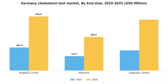 Germany Cholesterol Test Market Segment Image 1