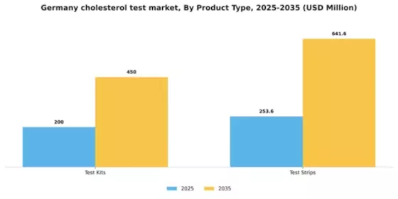 Germany Cholesterol Test Market Segment Image 2
