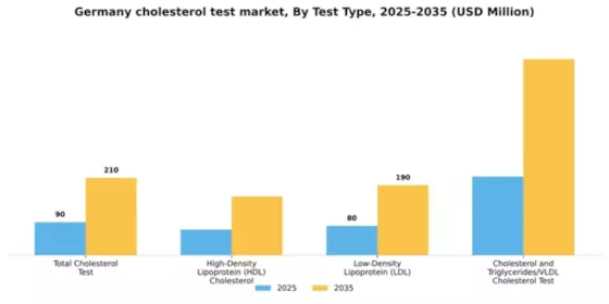 Germany Cholesterol Test Market Segment Image 3