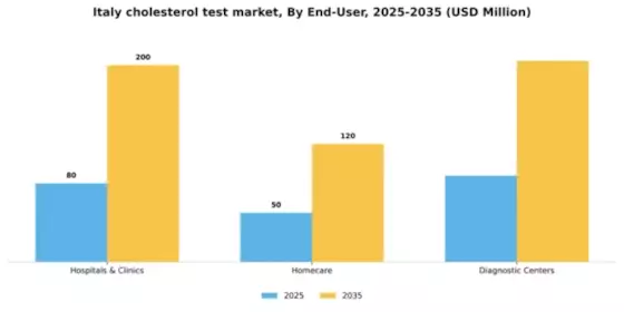 Italy Cholesterol Test Market Segment Image 1