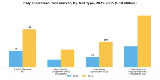 Italy Cholesterol Test Market Segment Image 3