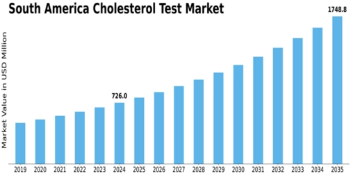 South America Cholesterol Test Market Size
