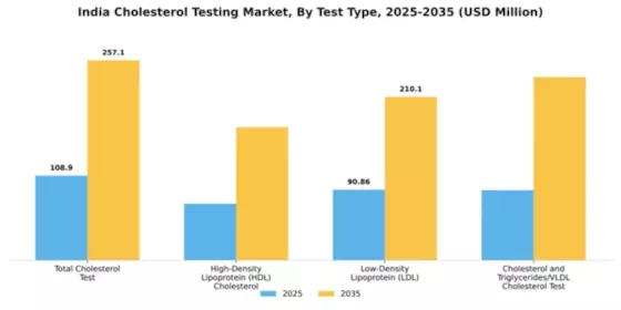India Cholesterol Test Market Segment Image 3