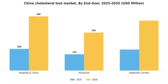 China Cholesterol Test Market Segment Image 1