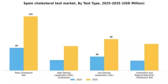 Spain Cholesterol Test Market Segment Image 3