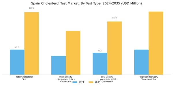 Spain Cholesterol Test Market Segment Image 1