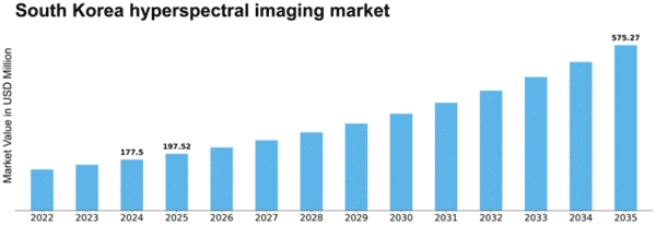 South Korea Hyperspectral Imaging System Market Size