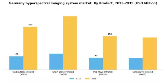 Germany Hyperspectral Imaging System Market Segment Image 1
