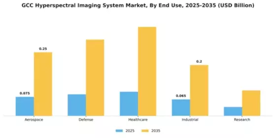GCC Hyperspectral Imaging System Market Segment Image 3