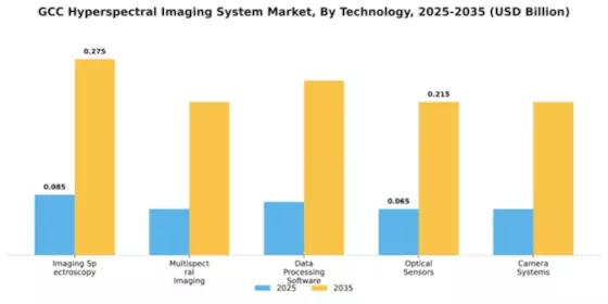 GCC Hyperspectral Imaging System Market Segment Image 4