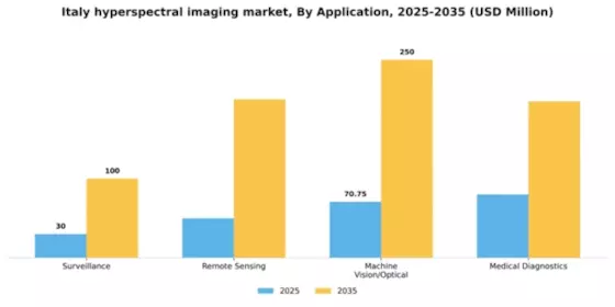 Italy Hyperspectral Imaging System Market Segment Image 0