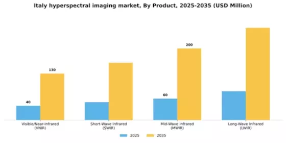 Italy Hyperspectral Imaging System Market Segment Image 1