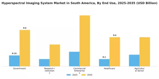 South America Hyperspectral Imaging System Market Segment Image 2