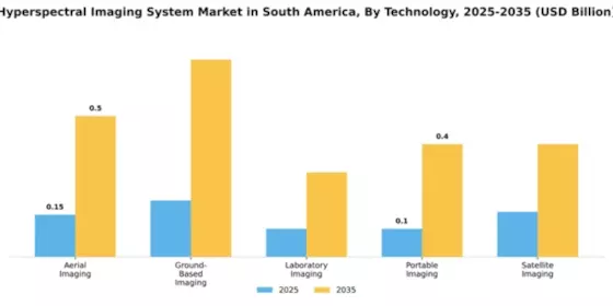 South America Hyperspectral Imaging System Market Segment Image 3