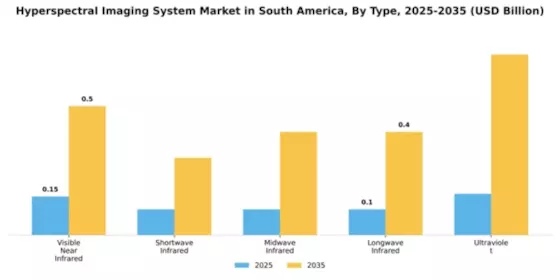 South America Hyperspectral Imaging System Market Segment Image 4
