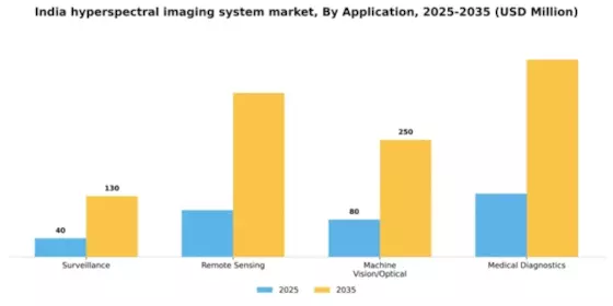 India Hyperspectral Imaging System Market Segment Image 0