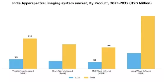 India Hyperspectral Imaging System Market Segment Image 1