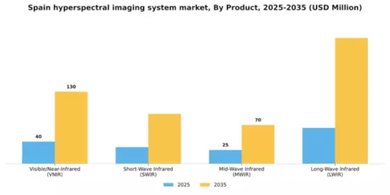 Spain Hyperspectral Imaging System Market Segment Image 1