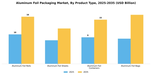 Aluminum Foil Packaging Market Segment Image 2