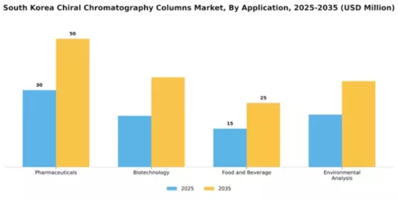 South Korea Chiral Chromatography Columns Market Segment Image 0