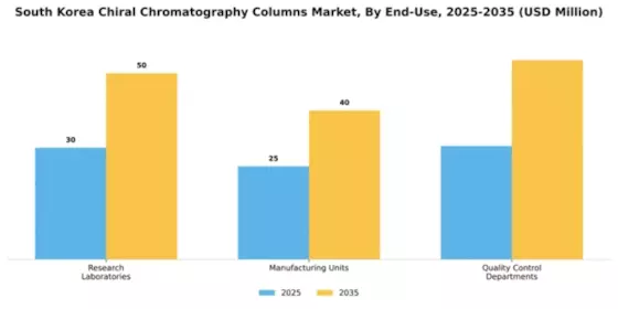 South Korea Chiral Chromatography Columns Market Segment Image 2