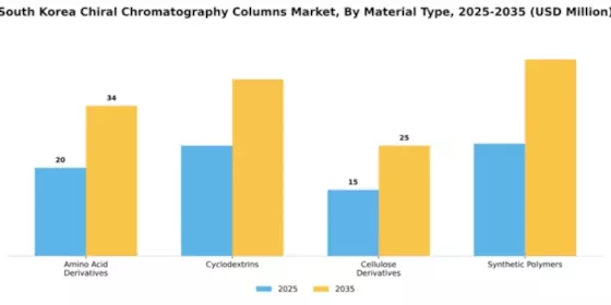 South Korea Chiral Chromatography Columns Market Segment Image 3