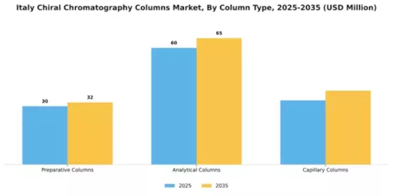 Italy Chiral Chromatography Columns Market Segment Image 1