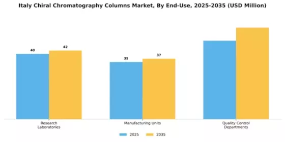 Italy Chiral Chromatography Columns Market Segment Image 2