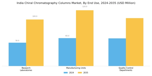 India Chiral Chromatography Columns Market Segment Image 3