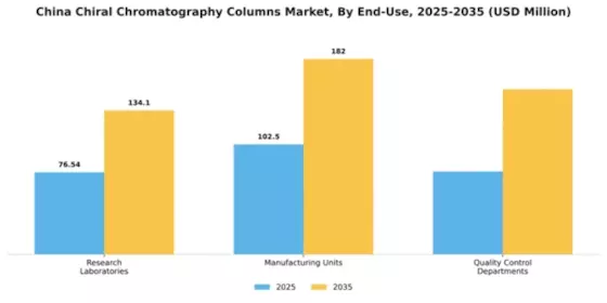 China Chiral Chromatography Columns Market Segment Image 2