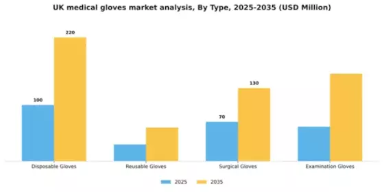 UK Medical Gloves Market Segment Image 3
