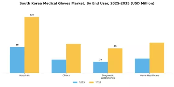 South Korea Medical Gloves Market Segment Image 1