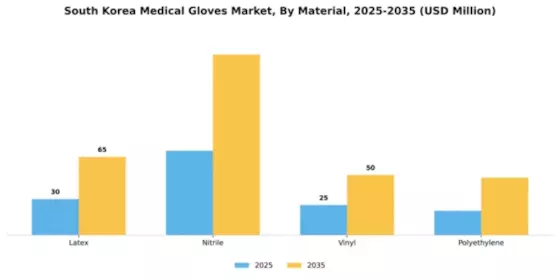 South Korea Medical Gloves Market Segment Image 2