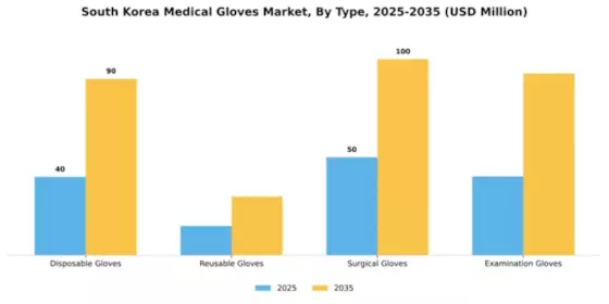 South Korea Medical Gloves Market Segment Image 3