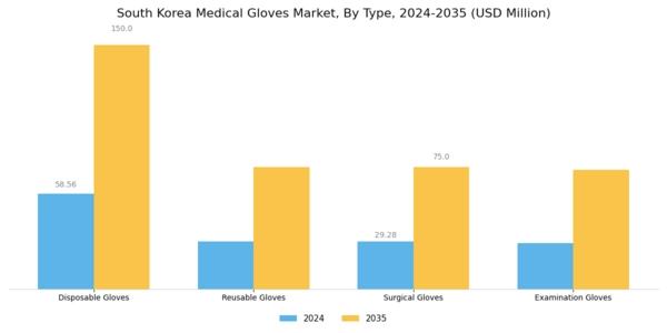 South Korea Medical Gloves Market Segment Image 0