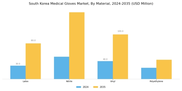 South Korea Medical Gloves Market Segment Image 1