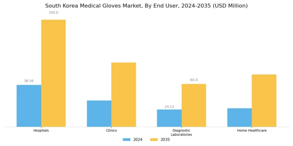 South Korea Medical Gloves Market Segment Image 2