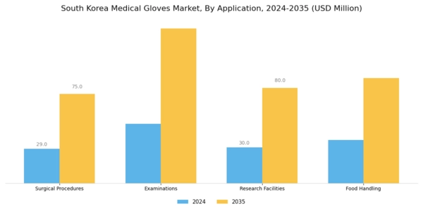 South Korea Medical Gloves Market Segment Image 3