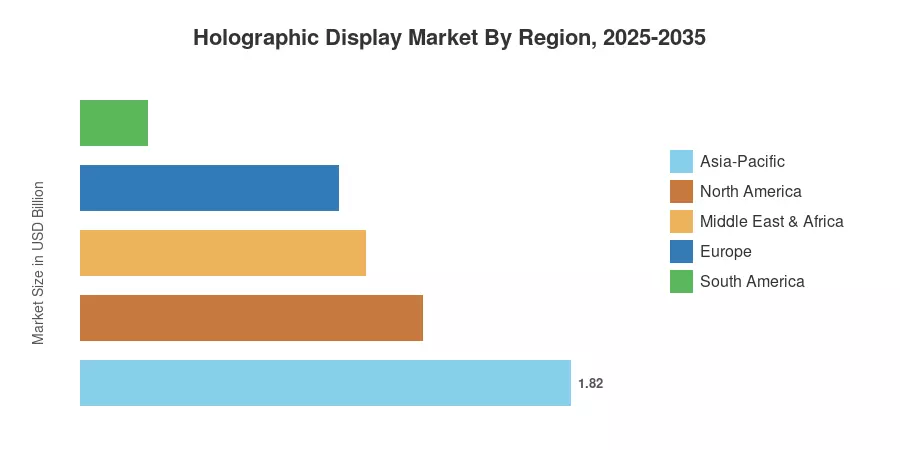 Holographic Display Market By Region, 2025-2035