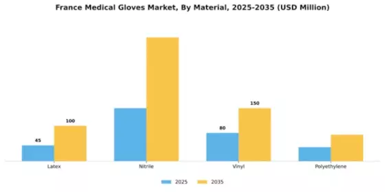 France Medical Gloves Market Segment Image 2