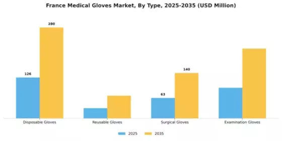 France Medical Gloves Market Segment Image 3