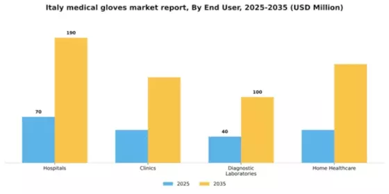 Italy Medical Gloves Market Segment Image 1