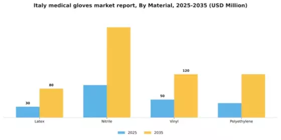 Italy Medical Gloves Market Segment Image 2